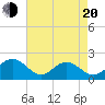 Tide chart for Tue Marshes Light, Virginia on 2025/04/20