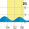 Tide chart for Tue Marshes Light, Virginia on 2025/04/21