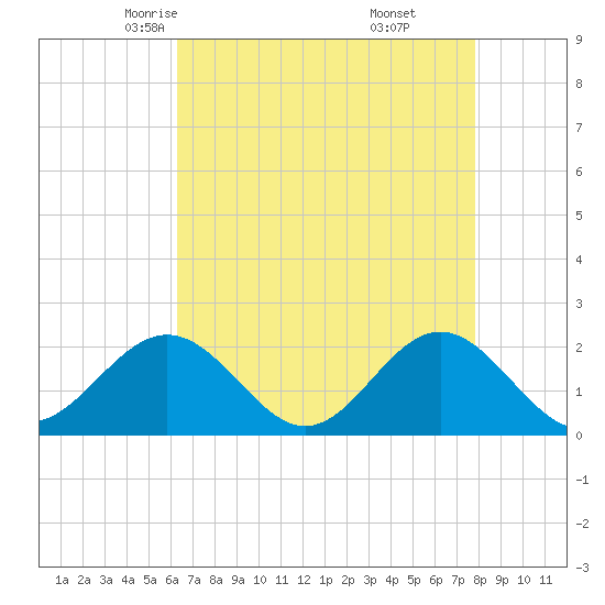 Tide chart for Tue Marshes Light on 2025/04/23