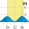 Tide chart for Tue Marshes Light, Virginia on 2025/04/23
