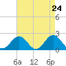 Tide chart for Tue Marshes Light, Virginia on 2025/04/24