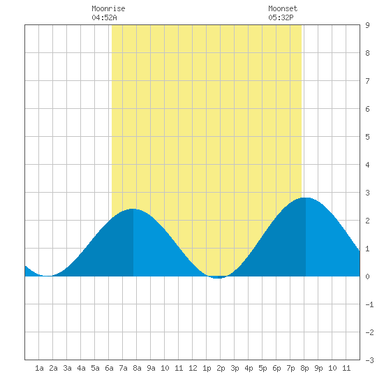 Tide chart for Tue Marshes Light on 2025/04/25