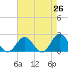 Tide chart for Tue Marshes Light, Virginia on 2025/04/26