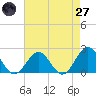 Tide chart for Tue Marshes Light, Virginia on 2025/04/27