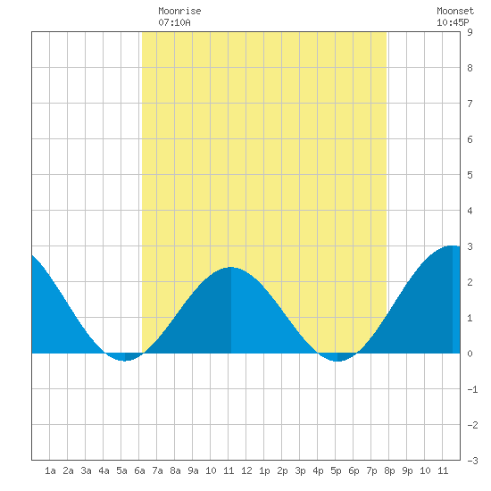 Tide chart for Tue Marshes Light on 2025/04/29