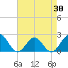 Tide chart for Tue Marshes Light, Virginia on 2025/04/30