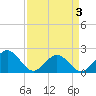 Tide chart for Tue Marshes Light, Virginia on 2025/04/3