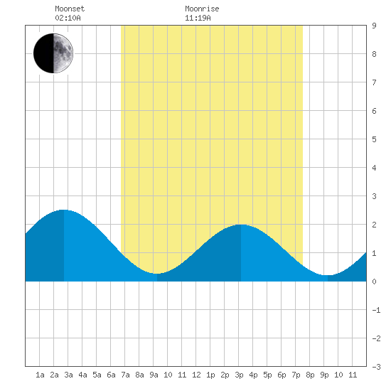 Tide chart for Tue Marshes Light on 2025/04/04
