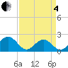 Tide chart for Tue Marshes Light, Virginia on 2025/04/4