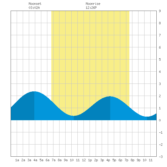 Tide chart for Tue Marshes Light on 2025/04/05