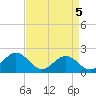 Tide chart for Tue Marshes Light, Virginia on 2025/04/5