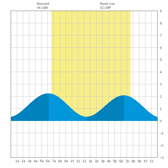 Tide chart for Tue Marshes Light on 2025/04/07