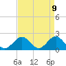 Tide chart for Tue Marshes Light, Virginia on 2025/04/9