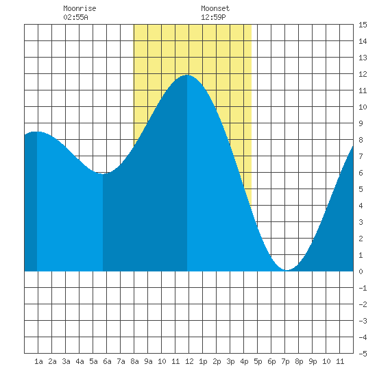 Tide Chart for 2021/01/8