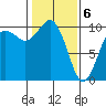 Tide chart for Tulalip, Washington on 2021/02/6