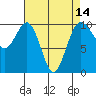 Tide chart for Tulalip, Washington on 2021/04/14