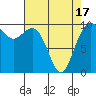Tide chart for Tulalip, Washington on 2021/04/17