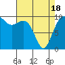 Tide chart for Tulalip, Washington on 2021/04/18