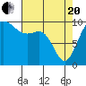 Tide chart for Tulalip, Washington on 2021/04/20