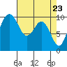 Tide chart for Tulalip, Washington on 2021/04/23