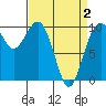 Tide chart for Tulalip, Washington on 2021/04/2