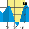 Tide chart for Tulalip, Washington on 2021/04/30