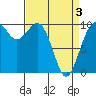 Tide chart for Tulalip, Washington on 2021/04/3