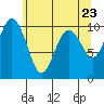 Tide chart for Tulalip, Washington on 2021/05/23