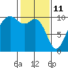 Tide chart for Tulalip, Washington on 2022/02/11