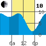 Tide chart for Tulalip, Washington on 2022/03/10