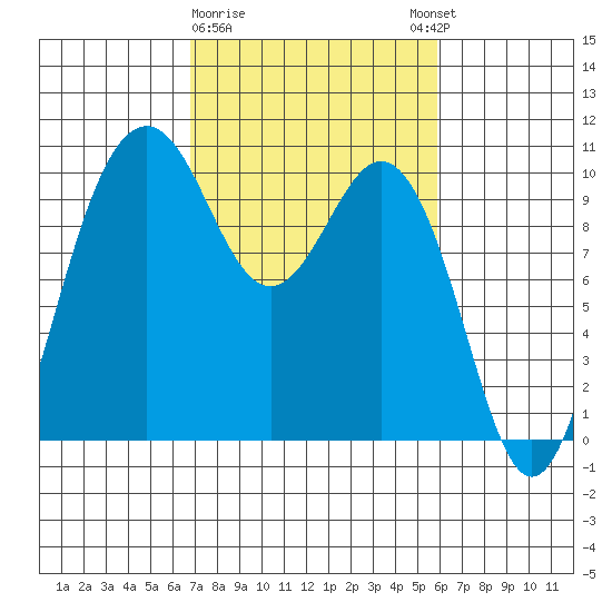 Tide Chart for 2022/03/1