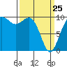 Tide chart for Tulalip, Washington on 2022/03/25