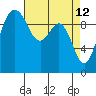 Tide chart for Tulalip, Washington on 2022/04/12