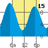 Tide chart for Tulalip, Washington on 2022/04/15