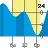 Tide chart for Tulalip, Washington on 2022/04/24