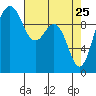 Tide chart for Tulalip, Washington on 2022/04/25