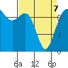Tide chart for Tulalip, Washington on 2022/04/7