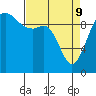 Tide chart for Tulalip, Washington on 2022/04/9
