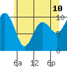 Tide chart for Tulalip, Washington on 2022/06/10
