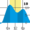 Tide chart for Tulalip, Washington on 2023/01/10