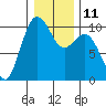 Tide chart for Tulalip, Washington on 2023/01/11