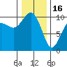 Tide chart for Tulalip, Washington on 2023/01/16