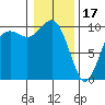 Tide chart for Tulalip, Washington on 2023/01/17