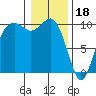 Tide chart for Tulalip, Washington on 2023/01/18