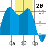 Tide chart for Tulalip, Washington on 2023/01/20
