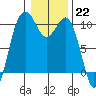 Tide chart for Tulalip, Washington on 2023/01/22
