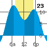 Tide chart for Tulalip, Washington on 2023/01/23