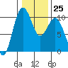 Tide chart for Tulalip, Washington on 2023/01/25