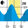Tide chart for Tulalip, Washington on 2023/01/28