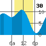 Tide chart for Tulalip, Washington on 2023/01/30